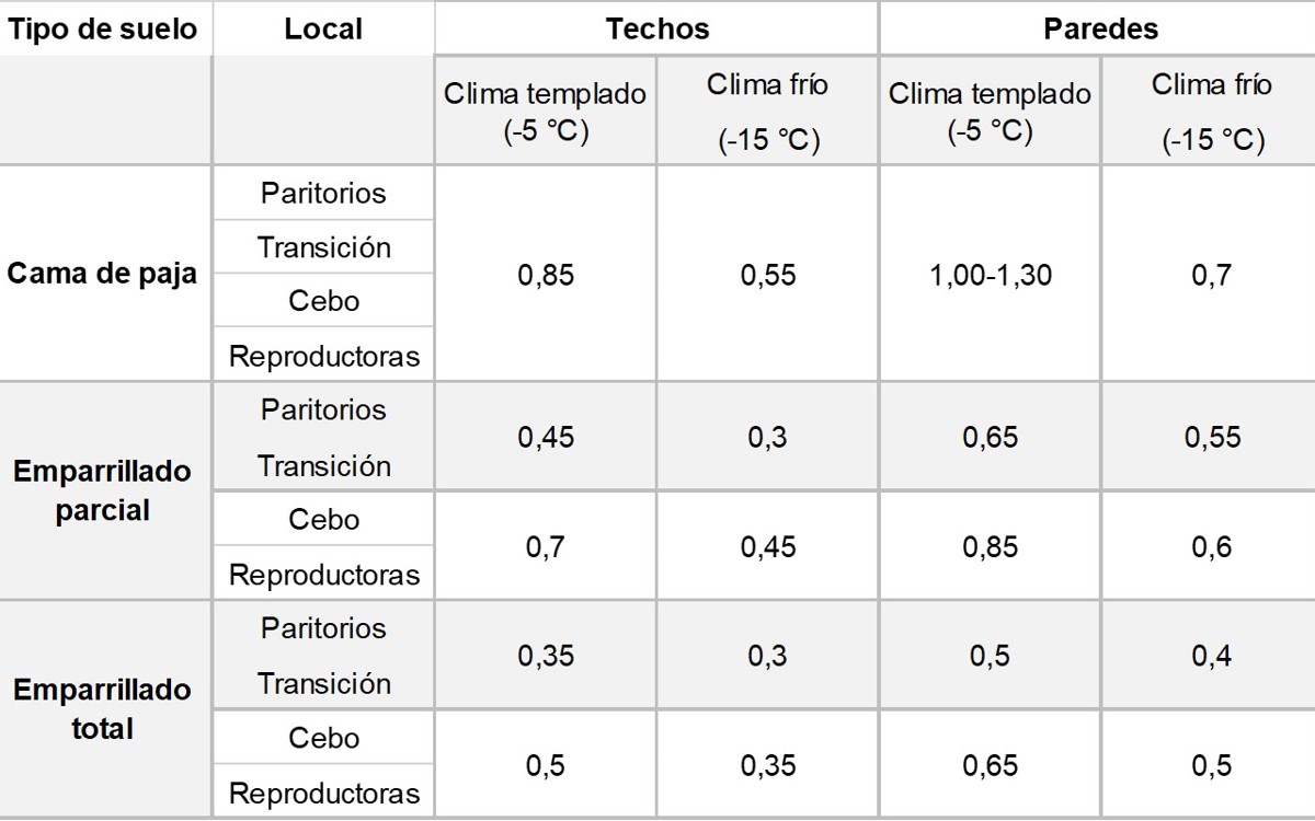 Aislamiento térmico en porcino (II). Pérdidas de calor: transmitancia térmica.